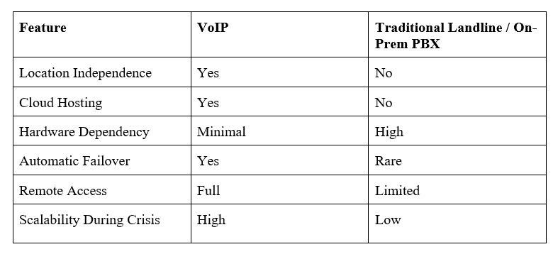 VoIP vs Traditional Phone Systems image