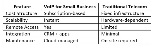 Why VoIP Is the Future of Small Business Communication