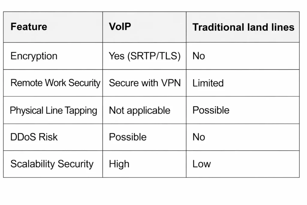 Is VoIP secure for small business